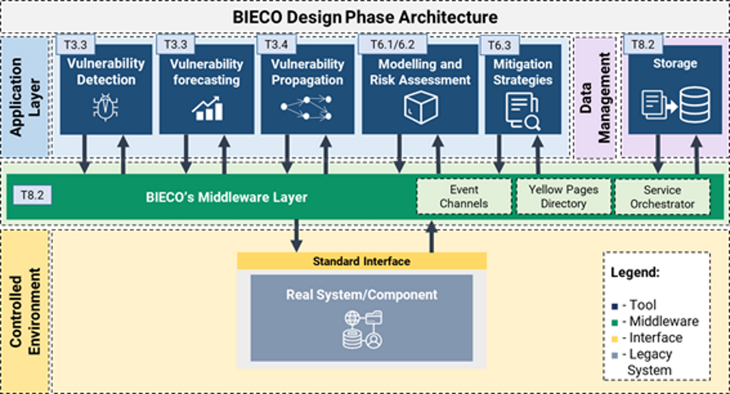BIECO_architecture_design_phase_1