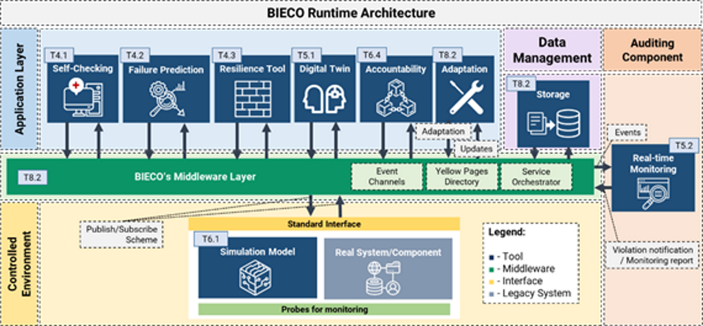 BIECO_architecture_runtime_phase_1