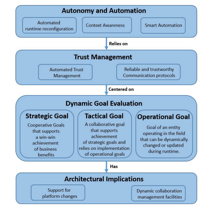 Despre ecosistemele software dinamice autonome